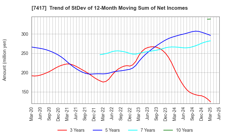 7417 NANYO CORPORATION: Trend of StDev of 12-Month Moving Sum of Net Incomes