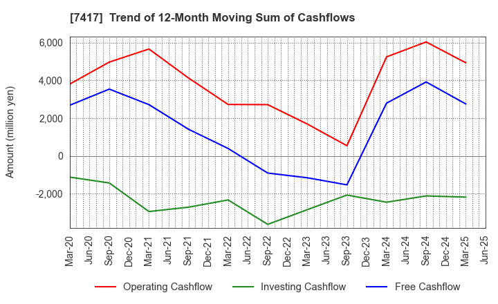 7417 NANYO CORPORATION: Trend of 12-Month Moving Sum of Cashflows
