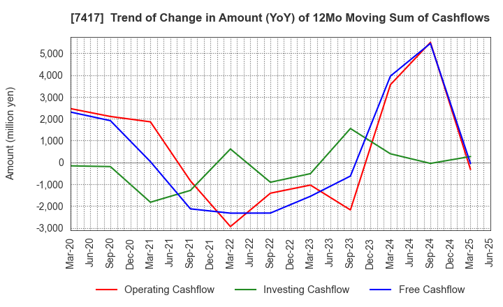 7417 NANYO CORPORATION: Trend of Change in Amount (YoY) of 12Mo Moving Sum of Cashflows
