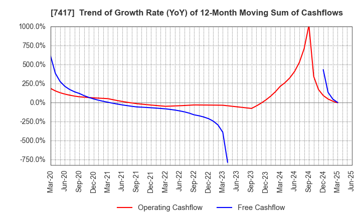 7417 NANYO CORPORATION: Trend of Growth Rate (YoY) of 12-Month Moving Sum of Cashflows