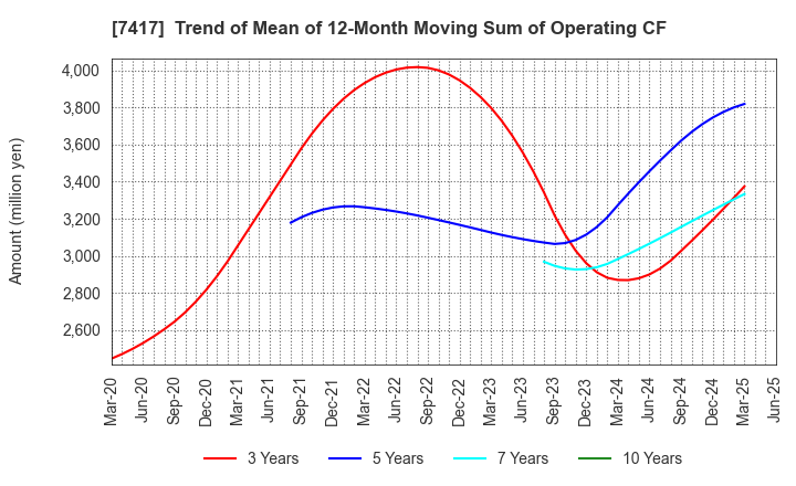 7417 NANYO CORPORATION: Trend of Mean of 12-Month Moving Sum of Operating CF