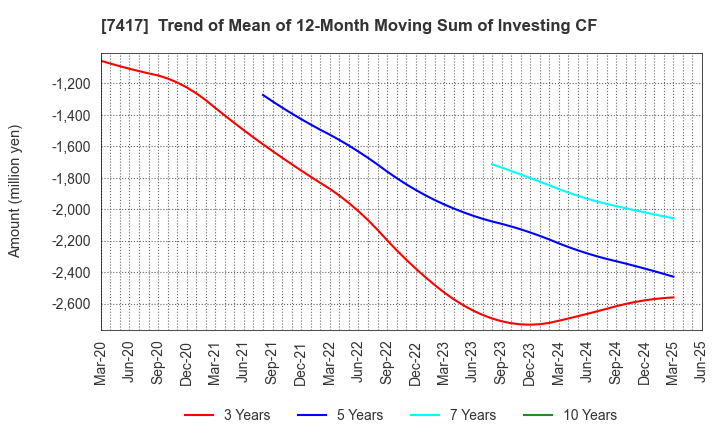 7417 NANYO CORPORATION: Trend of Mean of 12-Month Moving Sum of Investing CF