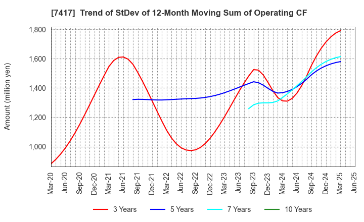 7417 NANYO CORPORATION: Trend of StDev of 12-Month Moving Sum of Operating CF