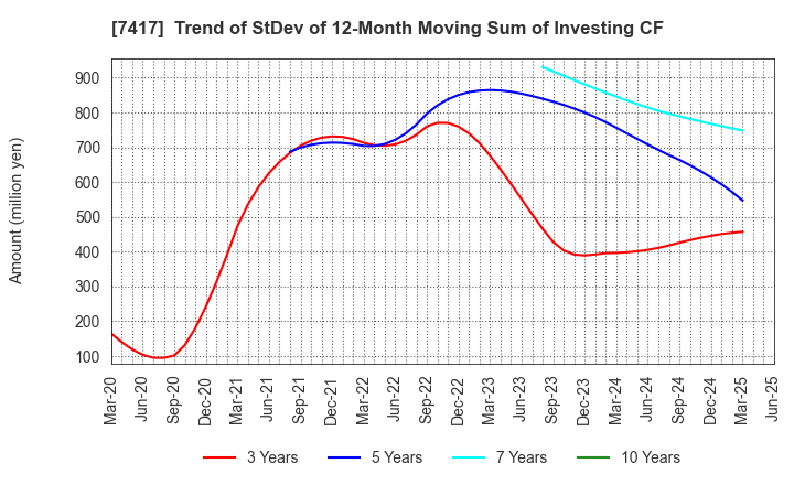 7417 NANYO CORPORATION: Trend of StDev of 12-Month Moving Sum of Investing CF