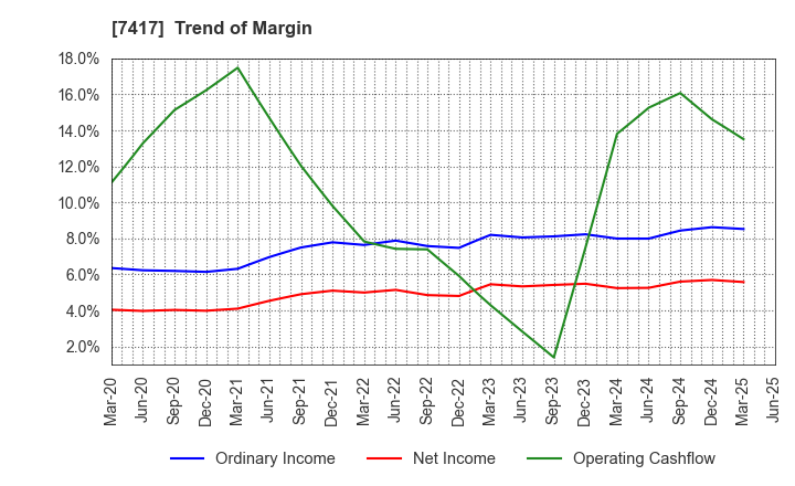 7417 NANYO CORPORATION: Trend of Margin