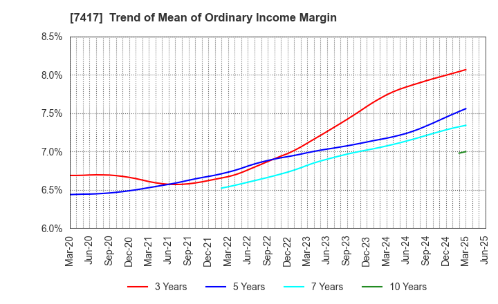 7417 NANYO CORPORATION: Trend of Mean of Ordinary Income Margin