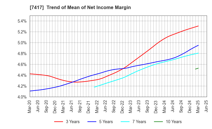 7417 NANYO CORPORATION: Trend of Mean of Net Income Margin