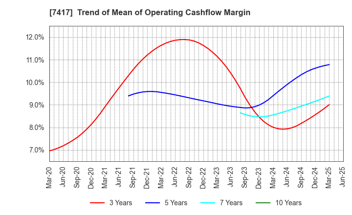 7417 NANYO CORPORATION: Trend of Mean of Operating Cashflow Margin