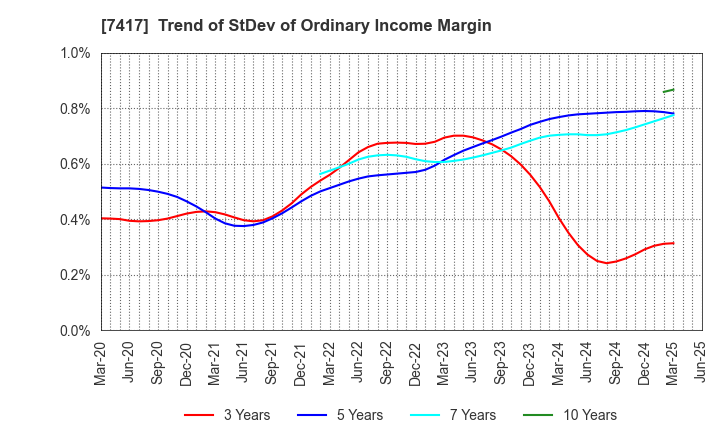 7417 NANYO CORPORATION: Trend of StDev of Ordinary Income Margin
