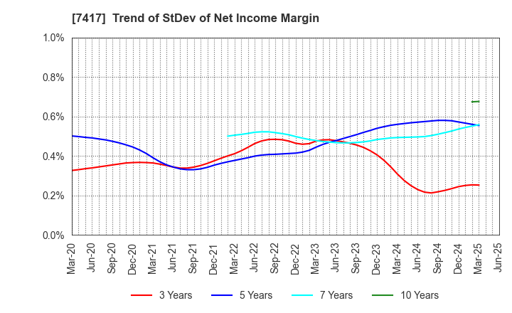 7417 NANYO CORPORATION: Trend of StDev of Net Income Margin