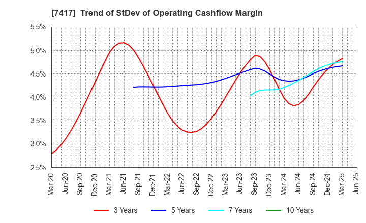 7417 NANYO CORPORATION: Trend of StDev of Operating Cashflow Margin