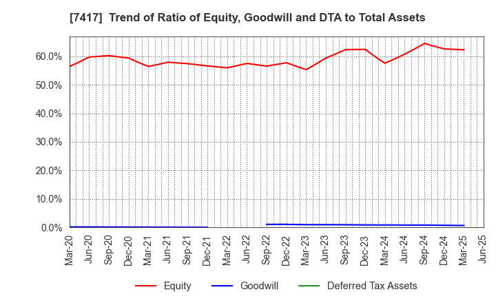 7417 NANYO CORPORATION: Trend of Ratio of Equity, Goodwill and DTA to Total Assets