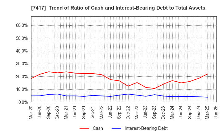 7417 NANYO CORPORATION: Trend of Ratio of Cash and Interest-Bearing Debt to Total Assets