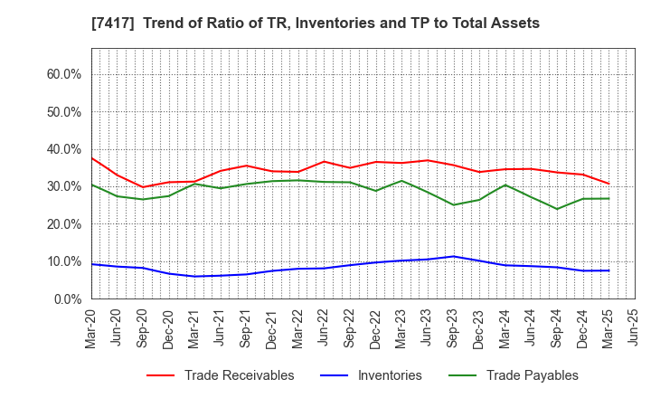 7417 NANYO CORPORATION: Trend of Ratio of TR, Inventories and TP to Total Assets