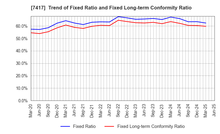 7417 NANYO CORPORATION: Trend of Fixed Ratio and Fixed Long-term Conformity Ratio