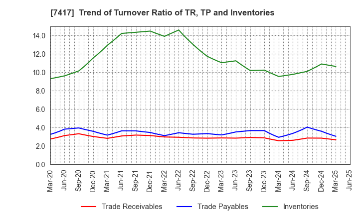 7417 NANYO CORPORATION: Trend of Turnover Ratio of TR, TP and Inventories