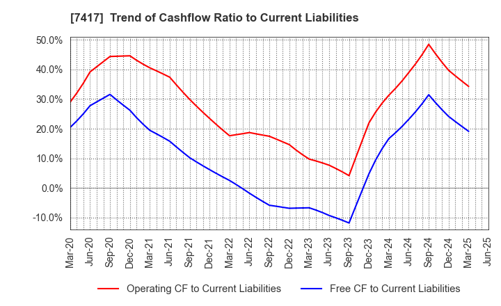 7417 NANYO CORPORATION: Trend of Cashflow Ratio to Current Liabilities