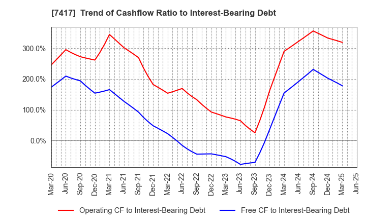 7417 NANYO CORPORATION: Trend of Cashflow Ratio to Interest-Bearing Debt