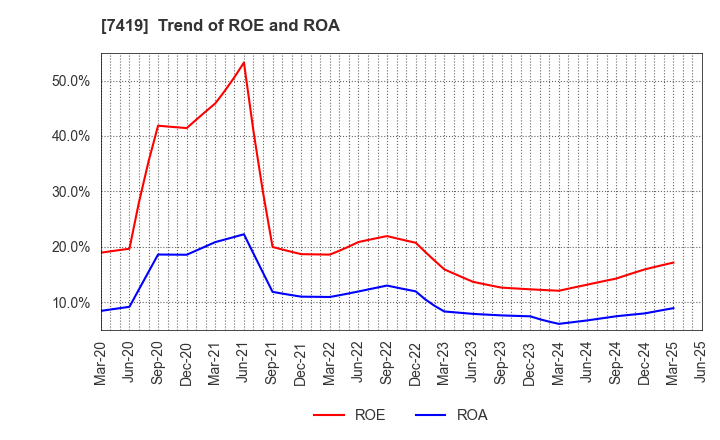 7419 Nojima Corporation: Trend of ROE and ROA