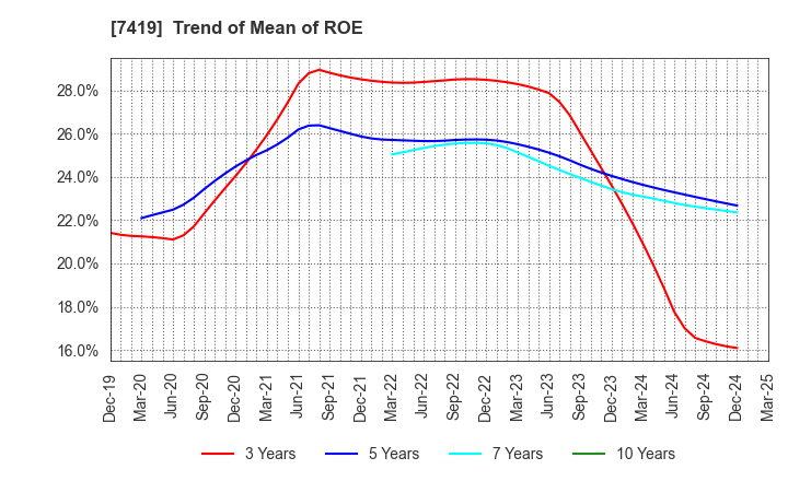 7419 Nojima Corporation: Trend of Mean of ROE