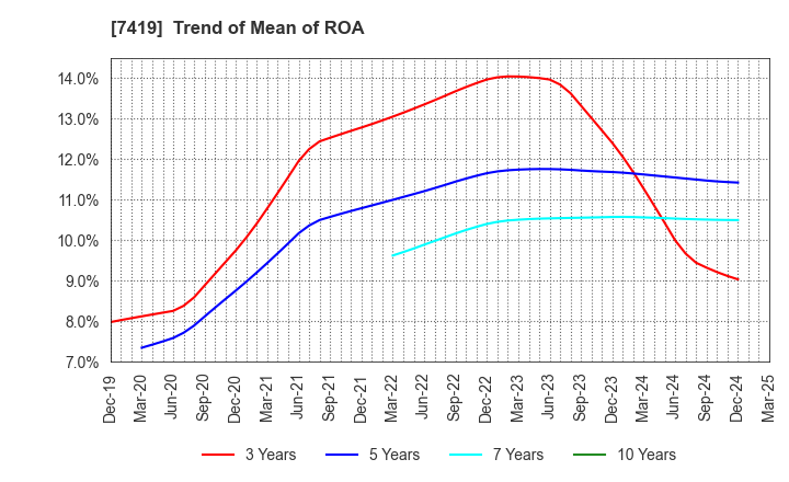 7419 Nojima Corporation: Trend of Mean of ROA