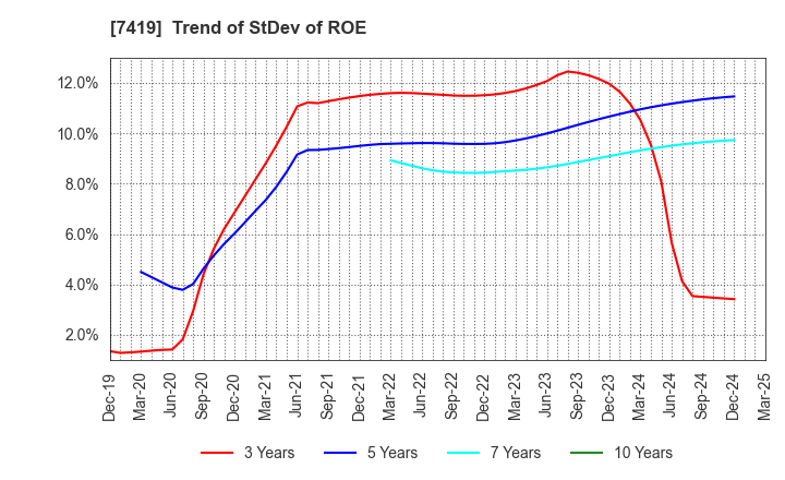 7419 Nojima Corporation: Trend of StDev of ROE