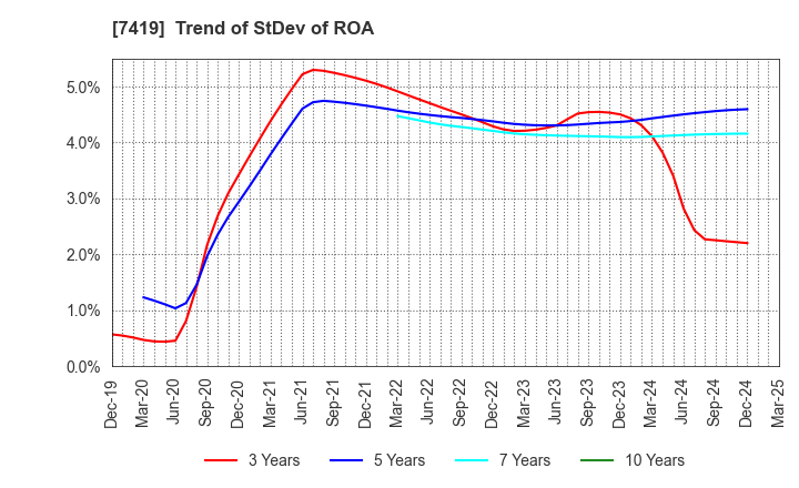 7419 Nojima Corporation: Trend of StDev of ROA