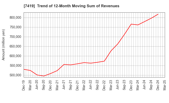 7419 Nojima Corporation: Trend of 12-Month Moving Sum of Revenues