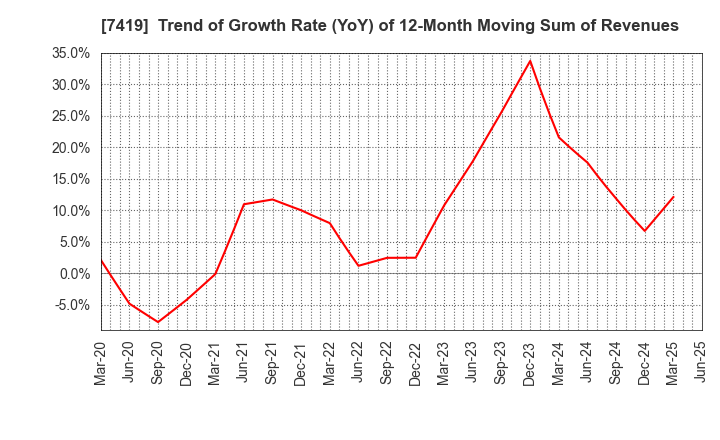 7419 Nojima Corporation: Trend of Growth Rate (YoY) of 12-Month Moving Sum of Revenues