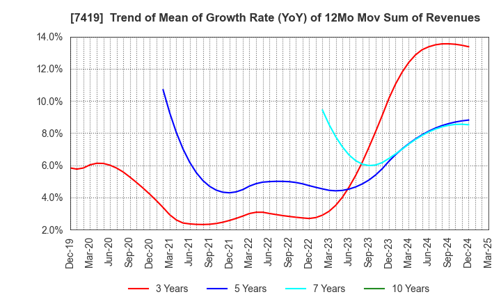 7419 Nojima Corporation: Trend of Mean of Growth Rate (YoY) of 12Mo Mov Sum of Revenues