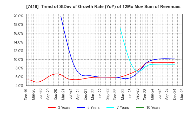 7419 Nojima Corporation: Trend of StDev of Growth Rate (YoY) of 12Mo Mov Sum of Revenues