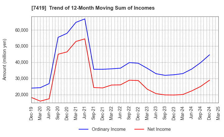 7419 Nojima Corporation: Trend of 12-Month Moving Sum of Incomes