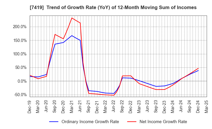 7419 Nojima Corporation: Trend of Growth Rate (YoY) of 12-Month Moving Sum of Incomes