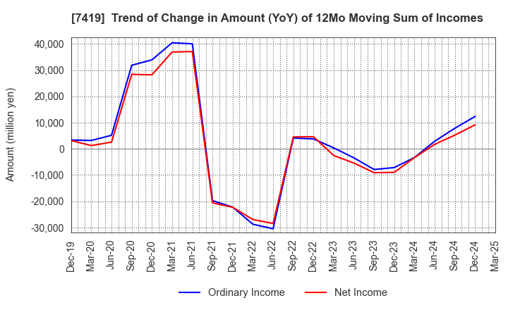 7419 Nojima Corporation: Trend of Change in Amount (YoY) of 12Mo Moving Sum of Incomes