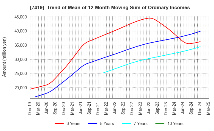 7419 Nojima Corporation: Trend of Mean of 12-Month Moving Sum of Ordinary Incomes