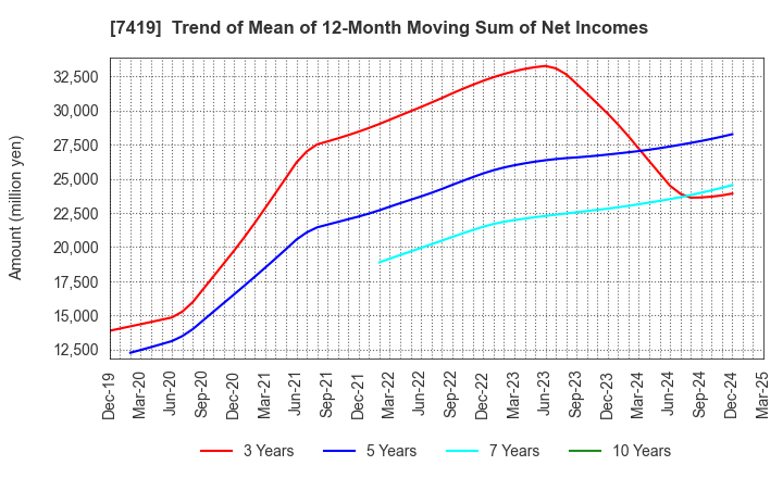 7419 Nojima Corporation: Trend of Mean of 12-Month Moving Sum of Net Incomes