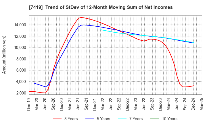 7419 Nojima Corporation: Trend of StDev of 12-Month Moving Sum of Net Incomes
