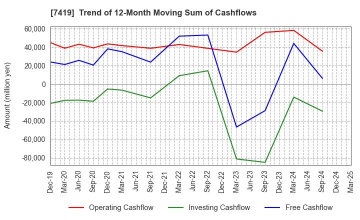 7419 Nojima Corporation: Trend of 12-Month Moving Sum of Cashflows