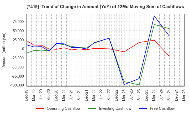 7419 Nojima Corporation: Trend of Change in Amount (YoY) of 12Mo Moving Sum of Cashflows