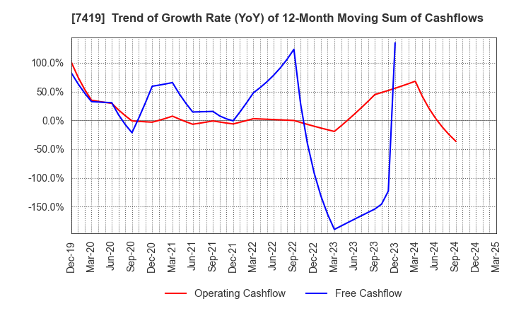 7419 Nojima Corporation: Trend of Growth Rate (YoY) of 12-Month Moving Sum of Cashflows