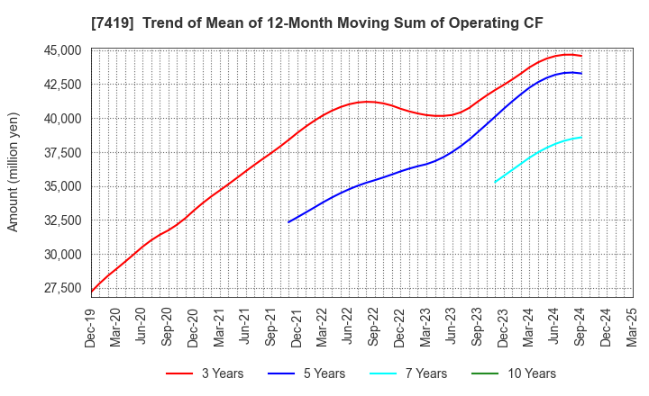 7419 Nojima Corporation: Trend of Mean of 12-Month Moving Sum of Operating CF