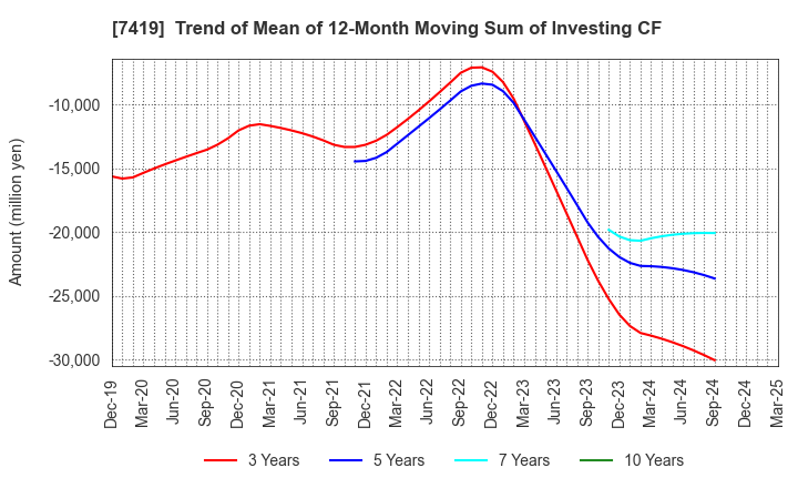 7419 Nojima Corporation: Trend of Mean of 12-Month Moving Sum of Investing CF