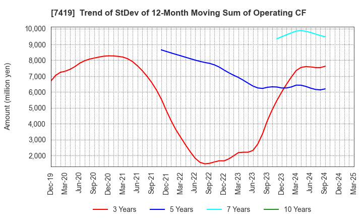 7419 Nojima Corporation: Trend of StDev of 12-Month Moving Sum of Operating CF