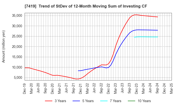 7419 Nojima Corporation: Trend of StDev of 12-Month Moving Sum of Investing CF