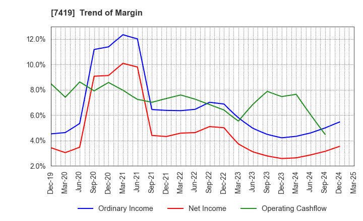 7419 Nojima Corporation: Trend of Margin