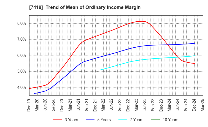 7419 Nojima Corporation: Trend of Mean of Ordinary Income Margin