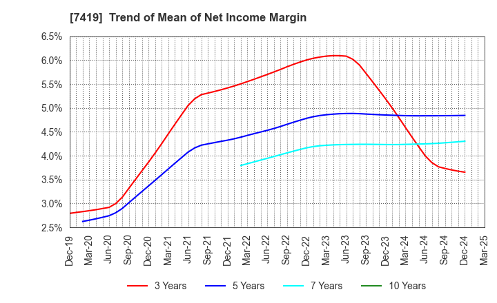 7419 Nojima Corporation: Trend of Mean of Net Income Margin