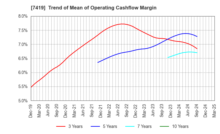 7419 Nojima Corporation: Trend of Mean of Operating Cashflow Margin