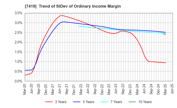 7419 Nojima Corporation: Trend of StDev of Ordinary Income Margin