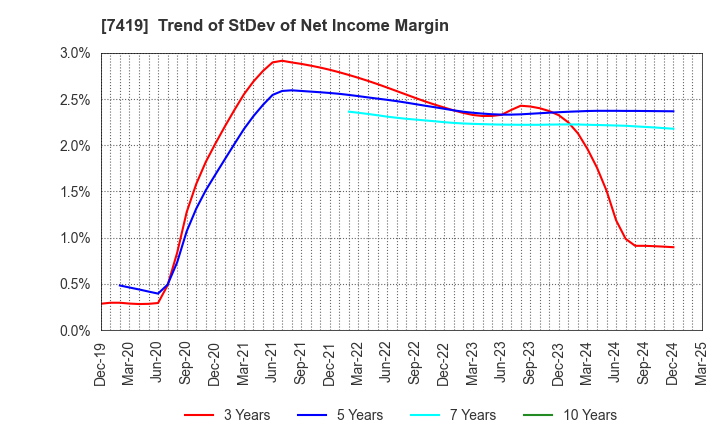 7419 Nojima Corporation: Trend of StDev of Net Income Margin